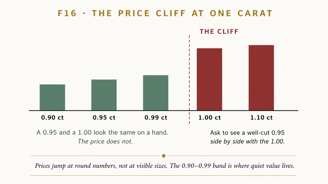 The price cliff at one carat