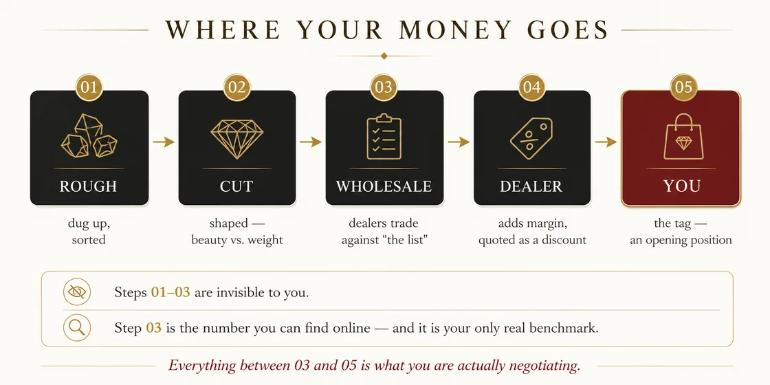 Where your money goes, from mine to price tag